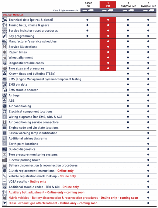 Comparison of Autodata CD/DVD packages