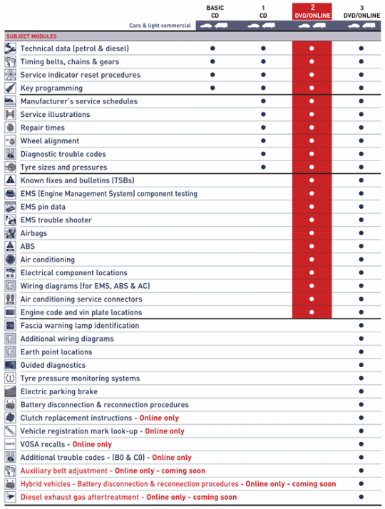 Comparison of Autodata CD/DVD packages