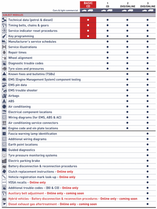 Comparison of Autodata CD/DVD packages